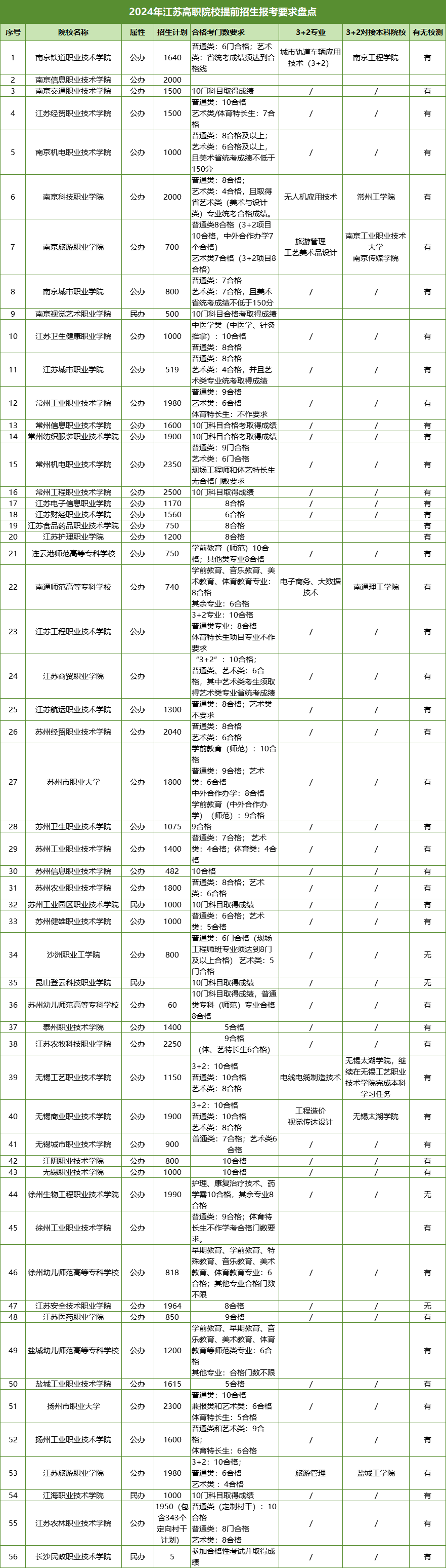 2024年高職提前招生合格考要求.png