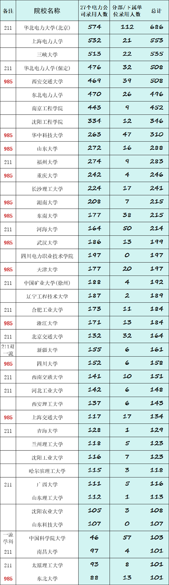 2024國(guó)家電網(wǎng)首批錄取名單曝光，省內(nèi)這些高校上榜！2.png