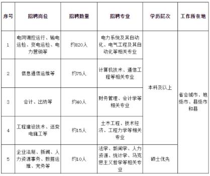 2024國(guó)家電網(wǎng)首批錄取名單曝光，省內(nèi)這些高校上榜！3.jpg