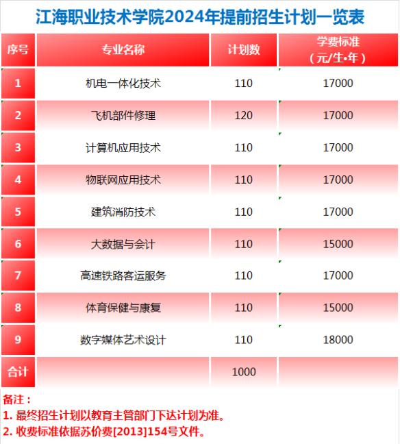 江海職業(yè)技術(shù)學院2024年提前招生報考指南2.jpg