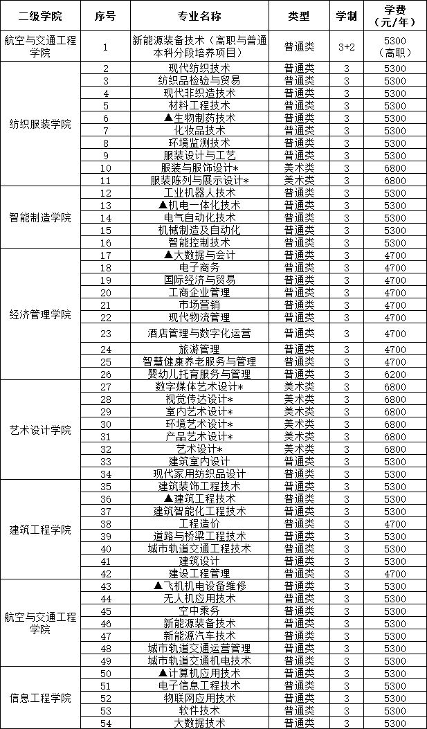 江蘇工程職業(yè)技術(shù)學(xué)院2024年提前招生專業(yè).png