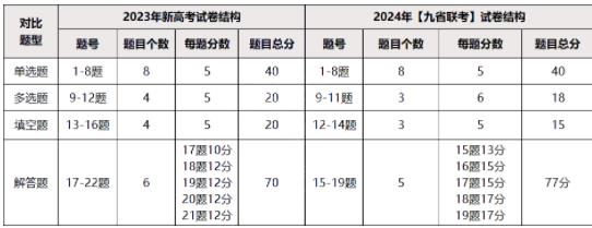 只改數(shù)學和小語種！2024高考采用新結構試卷，傳遞出這些信號！2.jpg