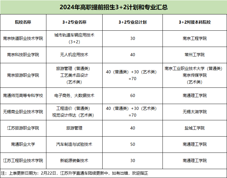 上本科的機(jī)會(huì)！多所院校2024高職提前招生“3+2”專業(yè)出爐！.png
