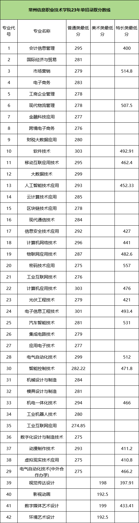2024年高職提前招生校測(cè)考什么？附高校往年試題和錄取分?jǐn)?shù)線2.png
