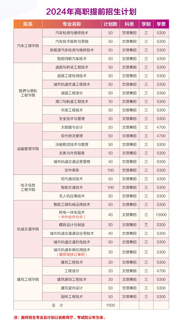 南京交通職業(yè)技術(shù)學(xué)院2024年提前招生計劃1.jpg