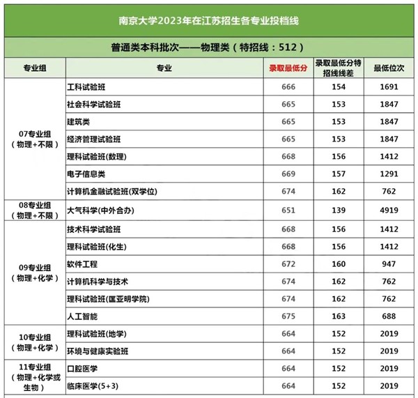 最低651分！南京大學2023年各專業(yè)錄取分數(shù)出爐！.jpg