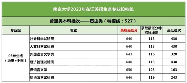 最低651分！南京大學2023年各專業(yè)錄取分數(shù)出爐！2.jpg