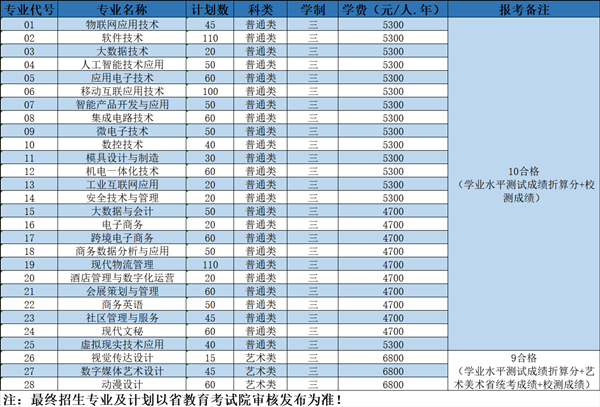 無(wú)錫科技職業(yè)學(xué)院2024年提前招生專(zhuān)業(yè)和計(jì)劃.png