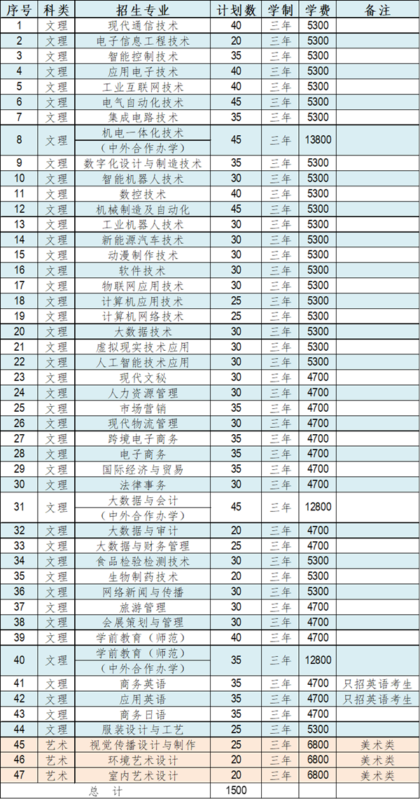 2024年蘇州市職業(yè)大學提前招生計劃_副本.png