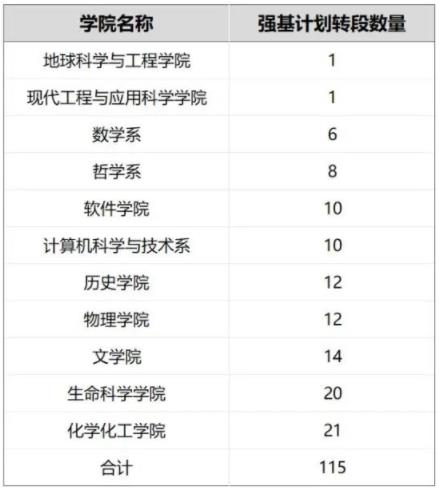 南京大學(xué)強(qiáng)基計(jì)劃轉(zhuǎn)段.jpg