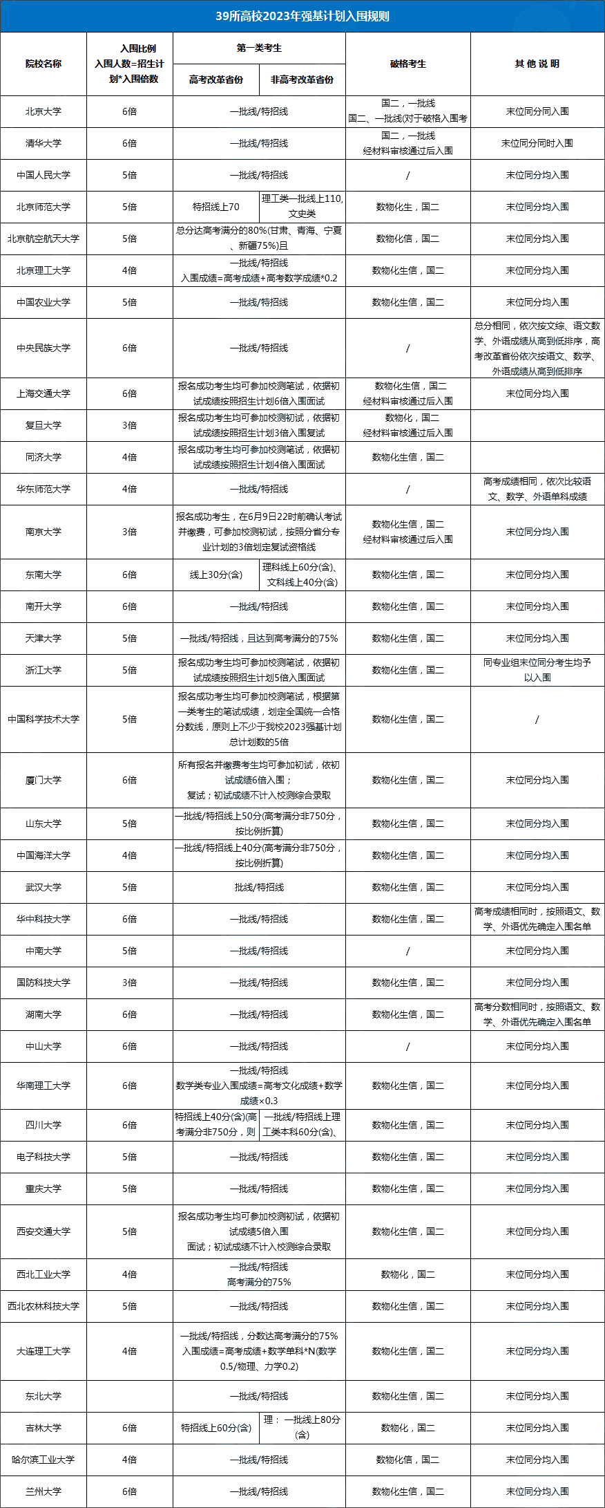 南京大學(xué)強(qiáng)基計(jì)劃.png