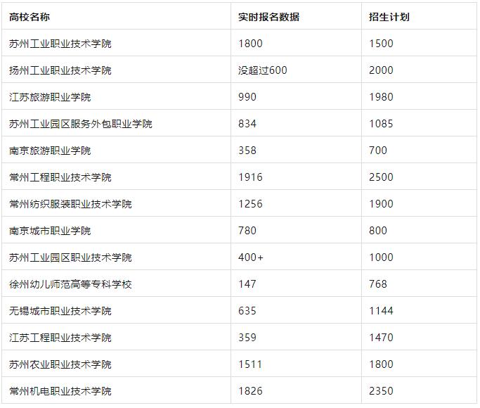 最新：2024高職提前招生各校報名人數(shù)更新！.jpg
