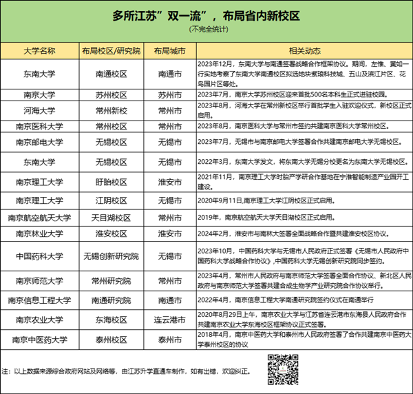 江蘇孩子有福了！省內(nèi)多所“雙一流”布局異地新校區(qū)！5_副本.png