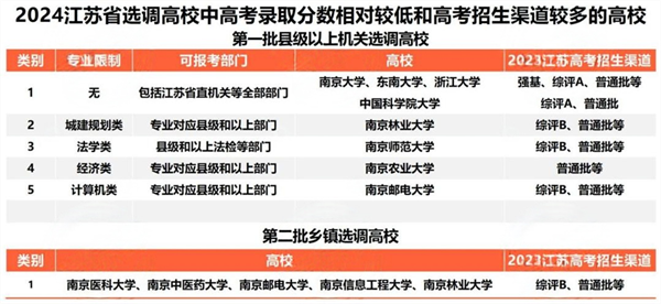 江蘇省2024名校優(yōu)生選調(diào)公示！省內(nèi)這些大學(xué)上榜2_副本.png