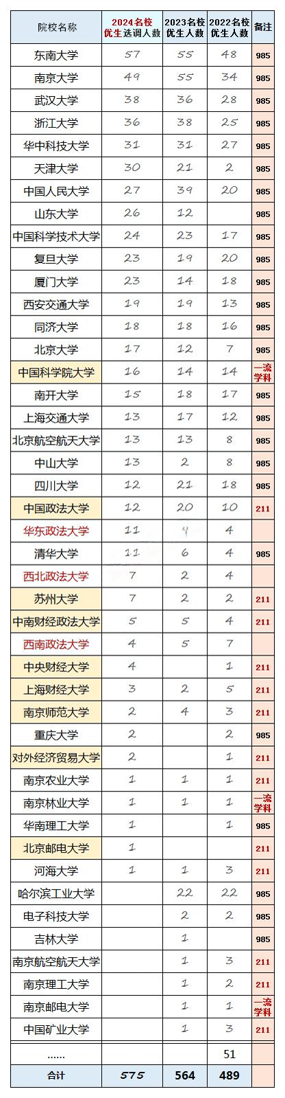 江蘇省2024名校優(yōu)生選調(diào)公示！省內(nèi)這些大學(xué)上榜3_副本.png