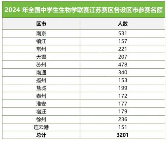 2024年全國中學(xué)生生物學(xué)聯(lián)賽江蘇賽區(qū)通知5.jpg