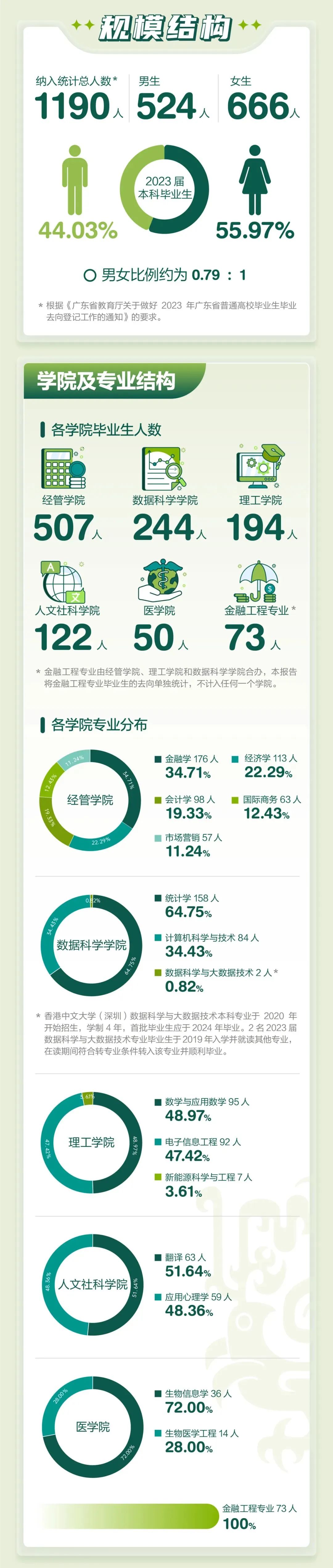香港中文大學(xué)（深圳）發(fā)布2023屆本科畢業(yè)生就業(yè)質(zhì)量報(bào)告2.jpg