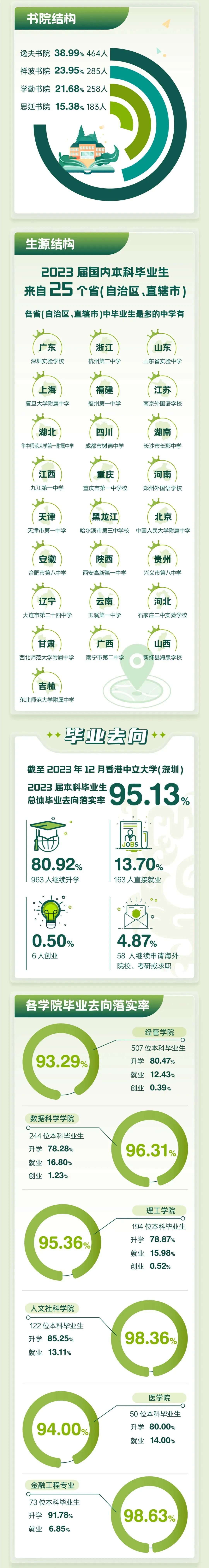 香港中文大學(xué)（深圳）發(fā)布2023屆本科畢業(yè)生就業(yè)質(zhì)量報(bào)告3.jpg