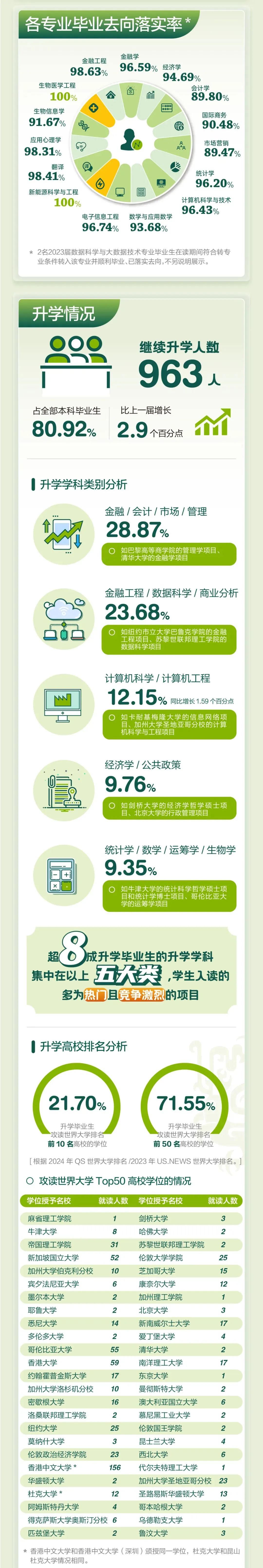 香港中文大學(xué)（深圳）發(fā)布2023屆本科畢業(yè)生就業(yè)質(zhì)量報(bào)告5.jpg