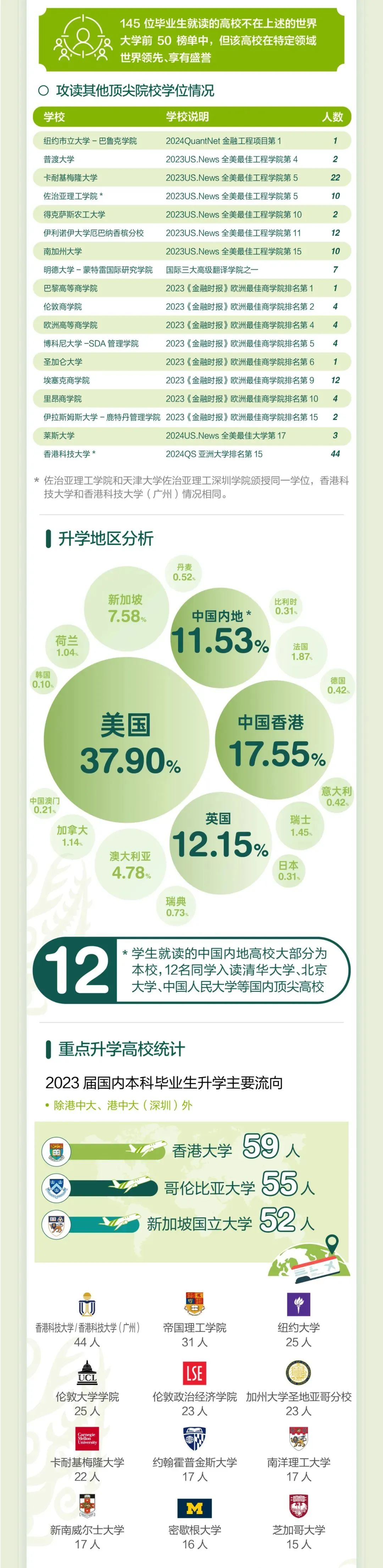香港中文大學(xué)（深圳）發(fā)布2023屆本科畢業(yè)生就業(yè)質(zhì)量報(bào)告6.jpg
