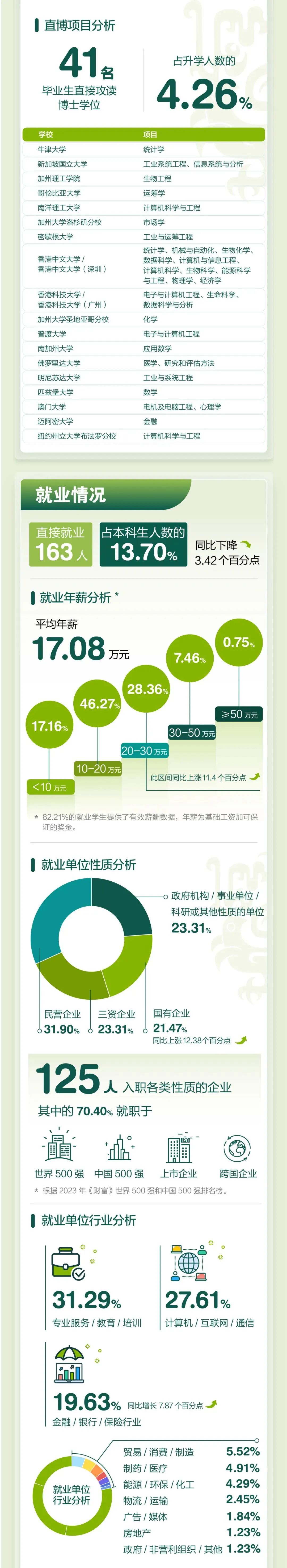 香港中文大學(xué)（深圳）發(fā)布2023屆本科畢業(yè)生就業(yè)質(zhì)量報(bào)告7.jpg