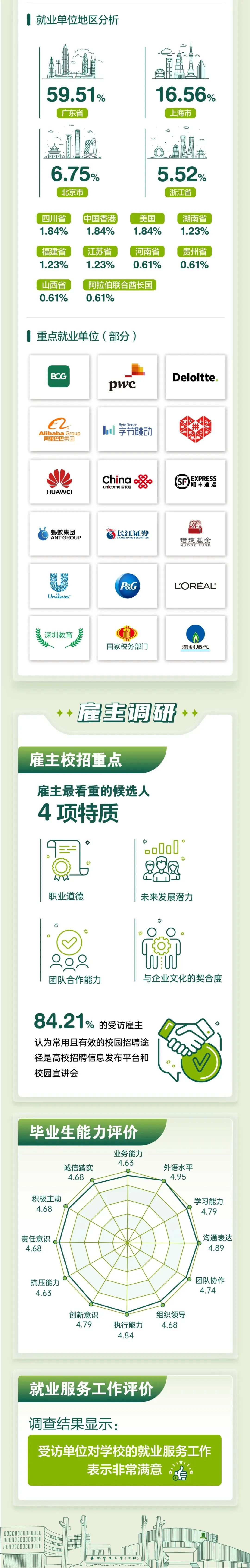 香港中文大學(xué)（深圳）發(fā)布2023屆本科畢業(yè)生就業(yè)質(zhì)量報(bào)告8.jpg
