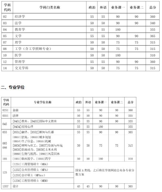 多所985考研復(fù)試線出爐！4.jpg