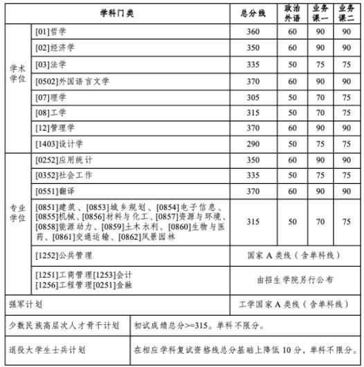 多所985考研復(fù)試線出爐！6.jpg
