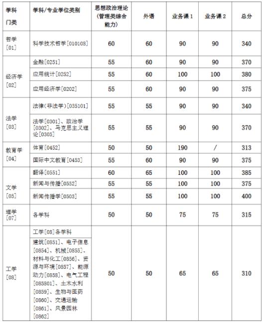 多所985考研復(fù)試線出爐！7.jpg