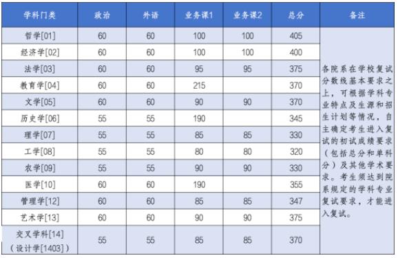 多所985考研復(fù)試線出爐！21.jpg
