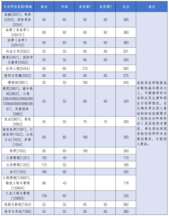 多所985考研復(fù)試線出爐！22.jpg