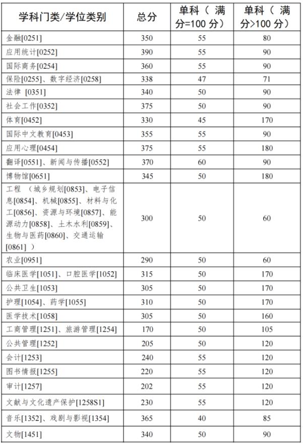 多所985考研復(fù)試線出爐！24.jpg