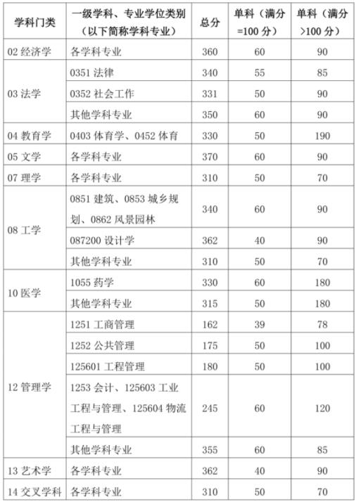 多所985考研復(fù)試線出爐！26.jpg