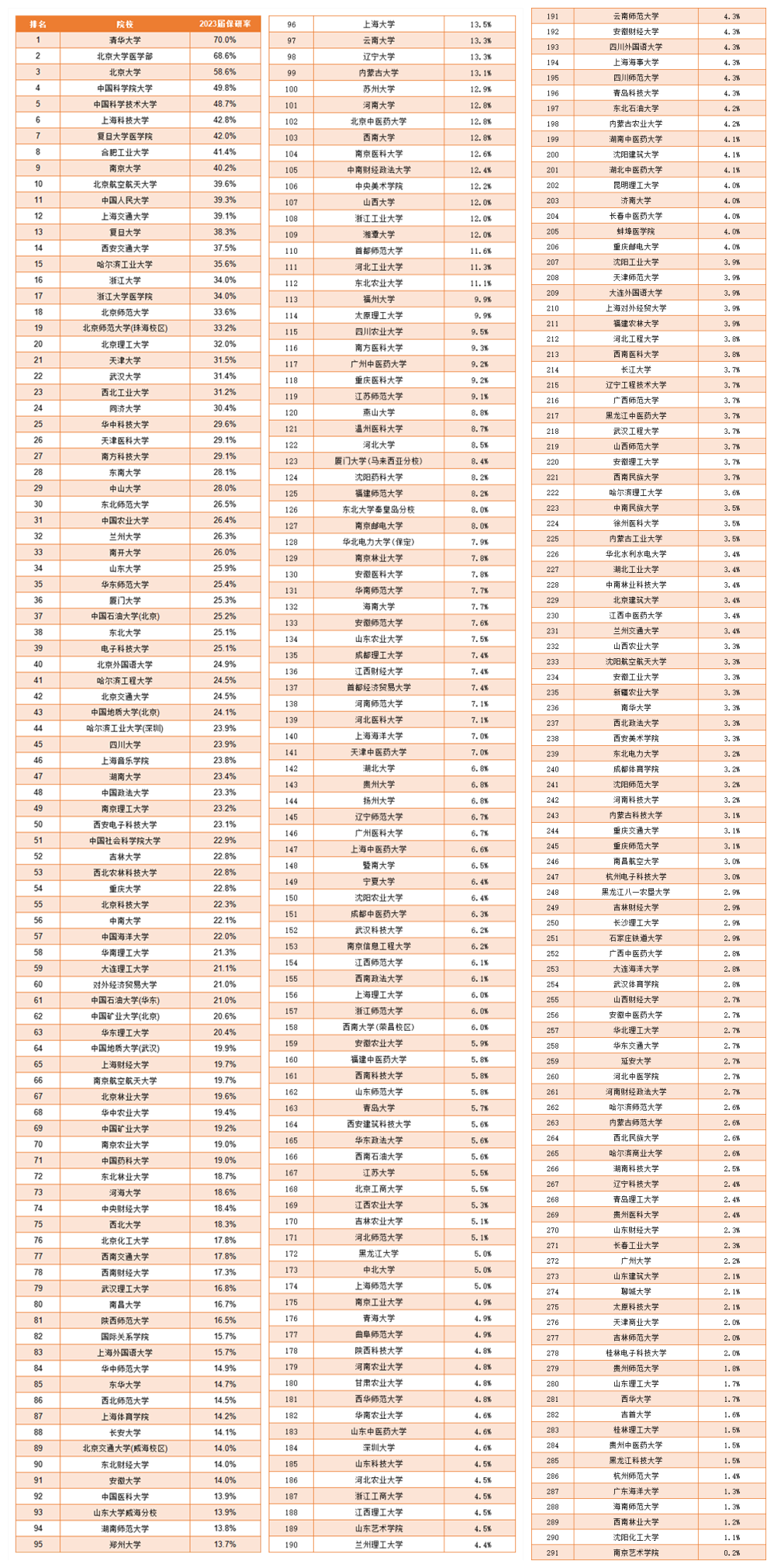 2023保研率top100大學有哪些2_副本.png