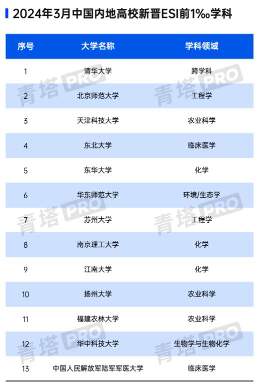 最新排名出爐！江蘇高校這些學(xué)科躋身1‰！3.jpg