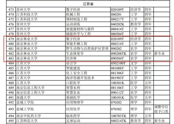 南林新增5個本科專業(yè)，生態(tài)修復學專業(yè)全國首次設立_副本.jpg