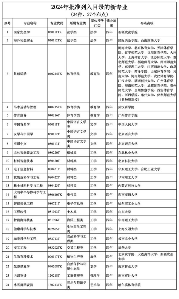 多個(gè)高校密集發(fā)文：2024年高考可報(bào)這些專業(yè)！_副本.jpg