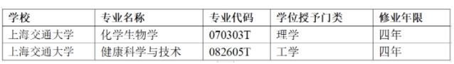 上海交通大學(xué)新增2個本科專業(yè)！今年起招生！.jpg