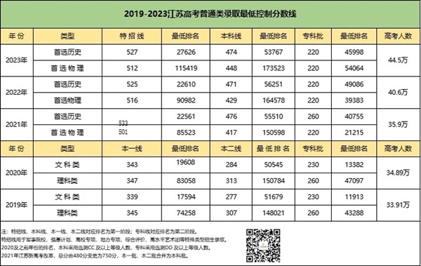 近三年江蘇高考各類招錄數(shù)據(jù).webp_副本.jpg