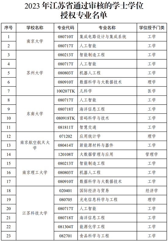 2024年江蘇省學(xué)士學(xué)位授權(quán)專業(yè)審核結(jié)果公示_副本.png