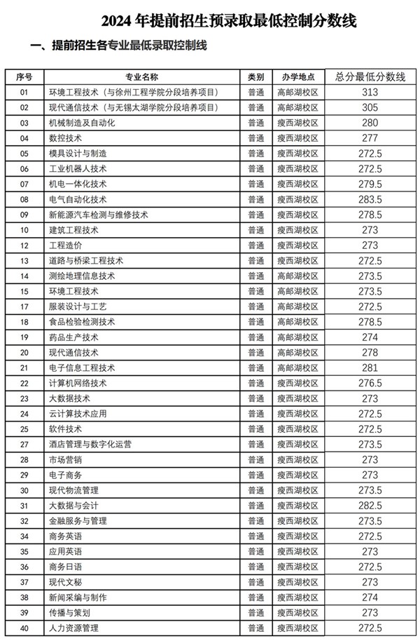 揚(yáng)職大2024年提前招生預(yù)錄取最低控制分?jǐn)?shù)線_00_副本.jpg