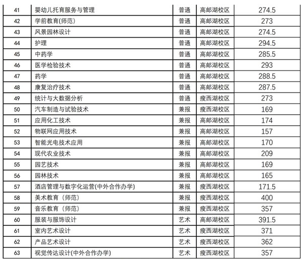 揚(yáng)職大2024年提前招生預(yù)錄取最低控制分?jǐn)?shù)線_01_副本.jpg