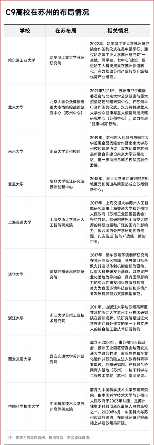 最強地級市，蘇州已聚齊C9高校.png