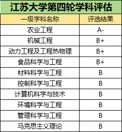 江蘇大學(xué)再獲第一等次！為“雙一流”創(chuàng)建更進(jìn)一步2.jpg