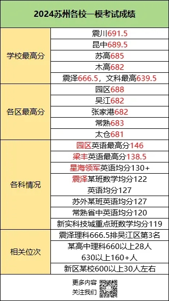大逆轉(zhuǎn)！2024年蘇錫常鎮(zhèn)一模劃線出爐！蘇州985線卷到了627分！.webp.jpg