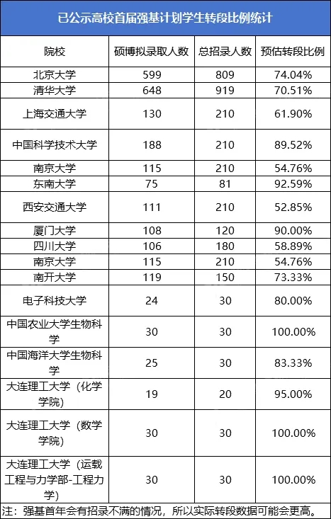 保研、直博！轉(zhuǎn)段率最高近100%！首屆強(qiáng)基計(jì)劃轉(zhuǎn)段數(shù)據(jù)參考！.webp.jpg