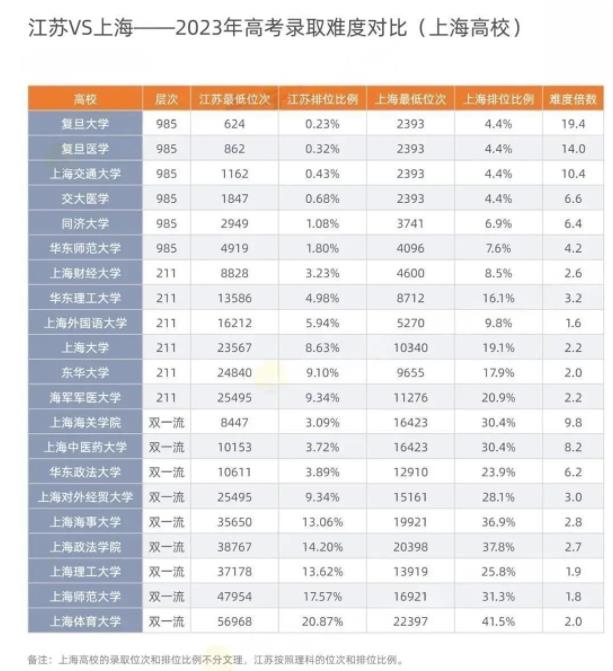 江浙滬高考錄取難度比較，江蘇考生太難了！.jpg