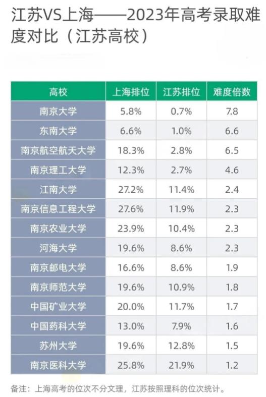 江浙滬高考錄取難度比較，江蘇考生太難了！2.jpg