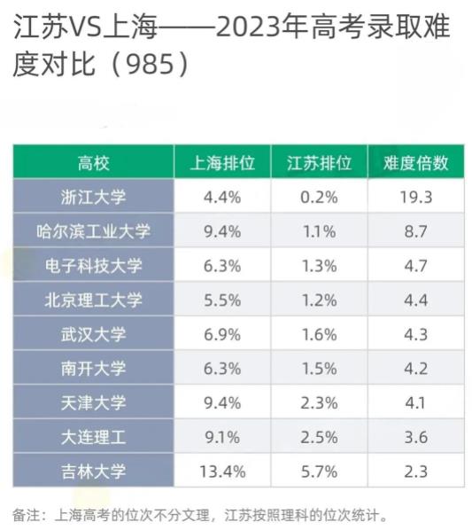 江浙滬高考錄取難度比較，江蘇考生太難了！3.jpg