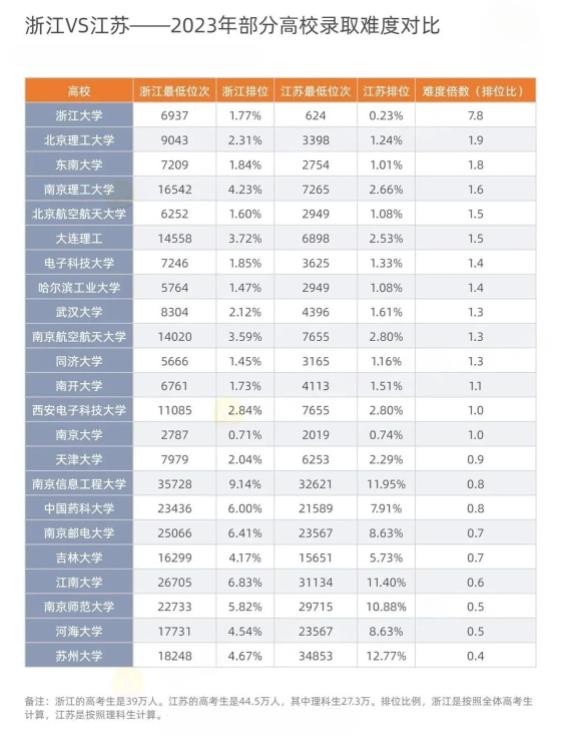 江浙滬高考錄取難度比較，江蘇考生太難了！5.jpg